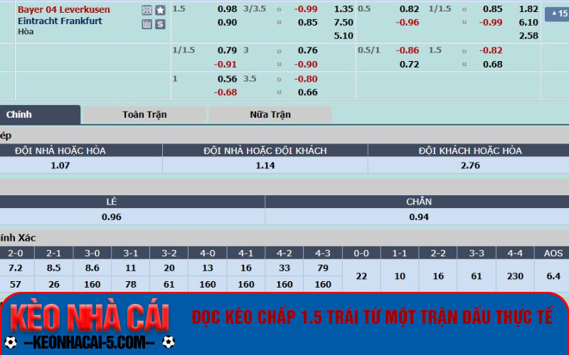 Đọc kèo chấp 1.5 trái từ một trận đấu thực tế